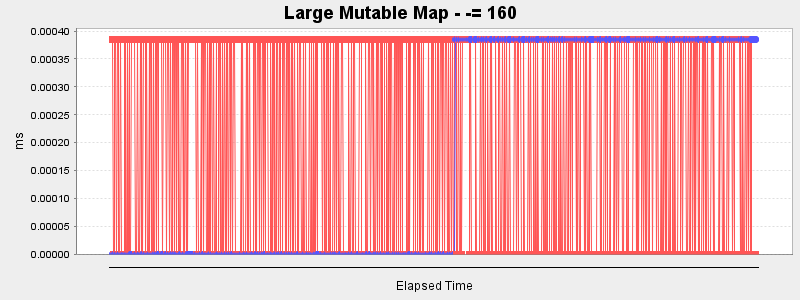 Large Mutable Map - -= 160